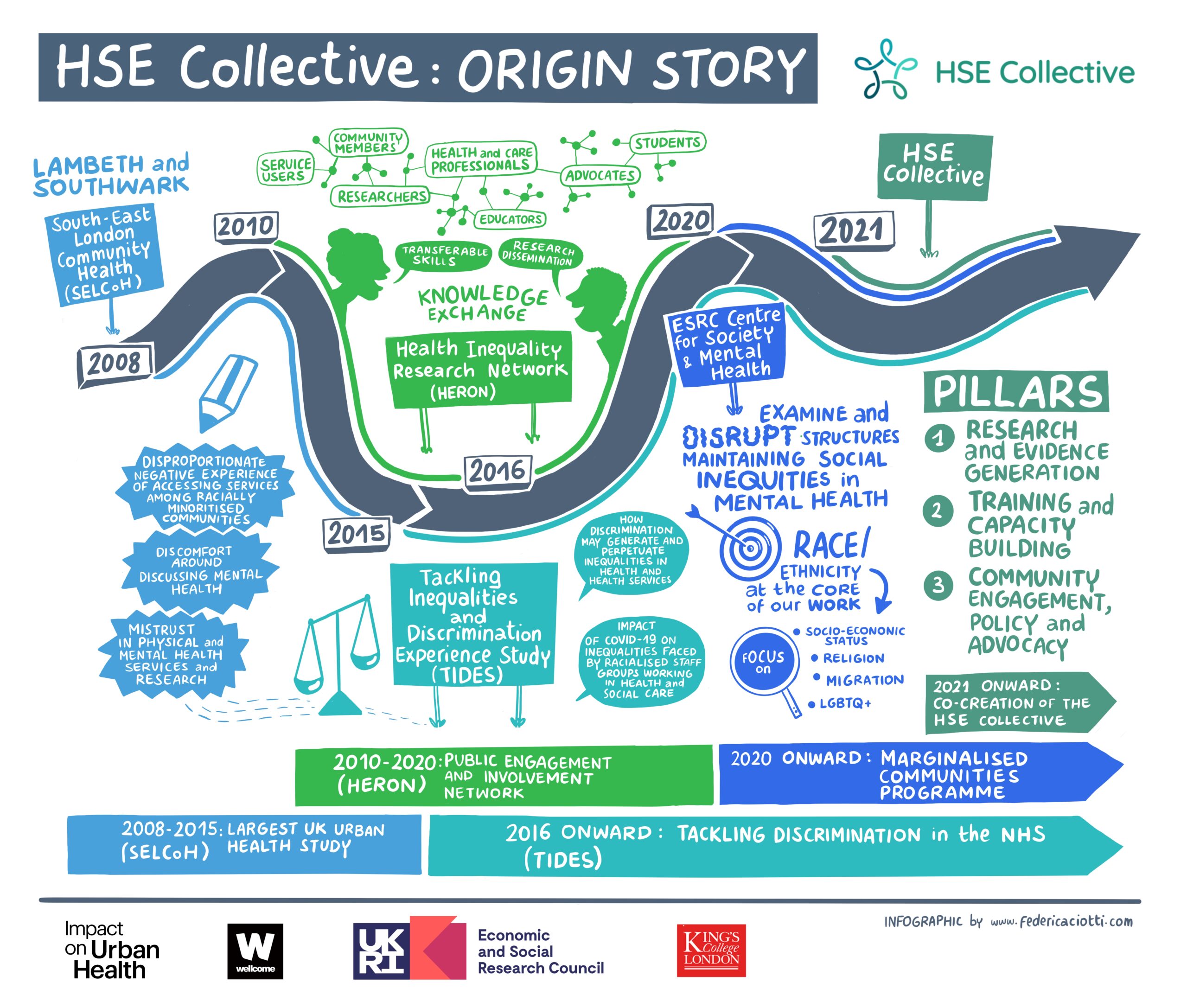 Ways of Working hse collective origin story illustration